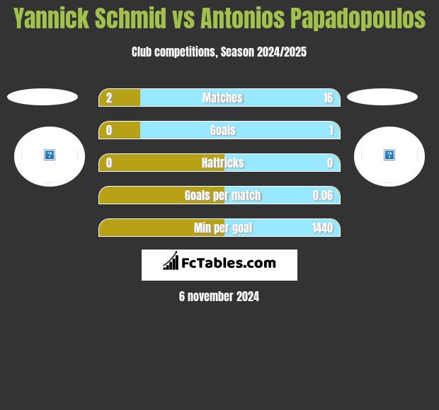 Yannick Schmid vs Antonios Papadopoulos h2h player stats