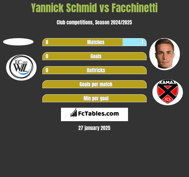 Yannick Schmid vs Facchinetti h2h player stats