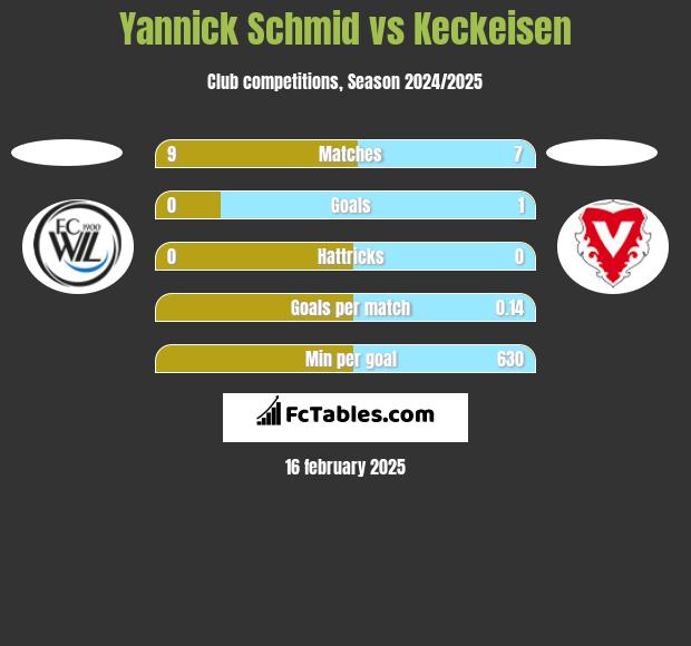 Yannick Schmid vs Keckeisen h2h player stats