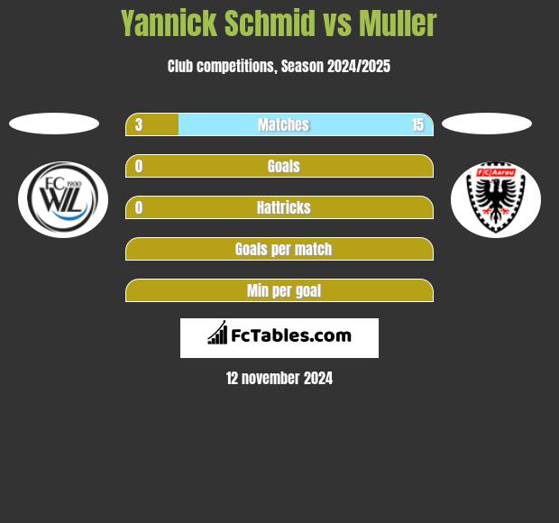 Yannick Schmid vs Muller h2h player stats