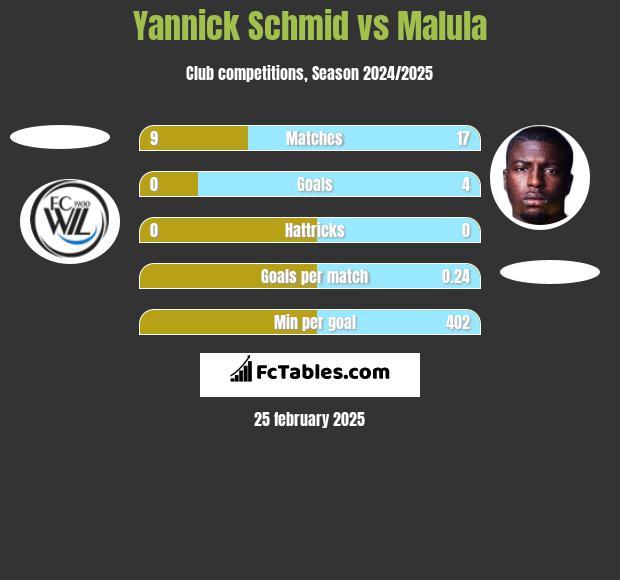 Yannick Schmid vs Malula h2h player stats