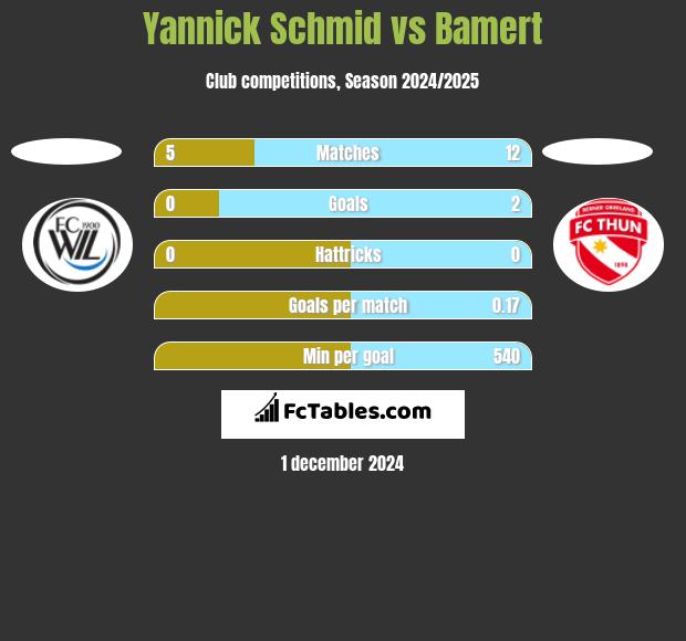 Yannick Schmid vs Bamert h2h player stats