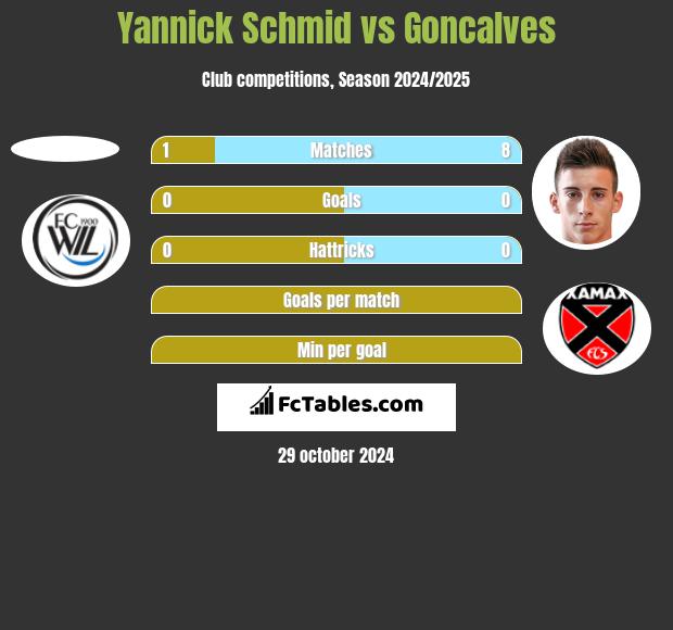 Yannick Schmid vs Goncalves h2h player stats