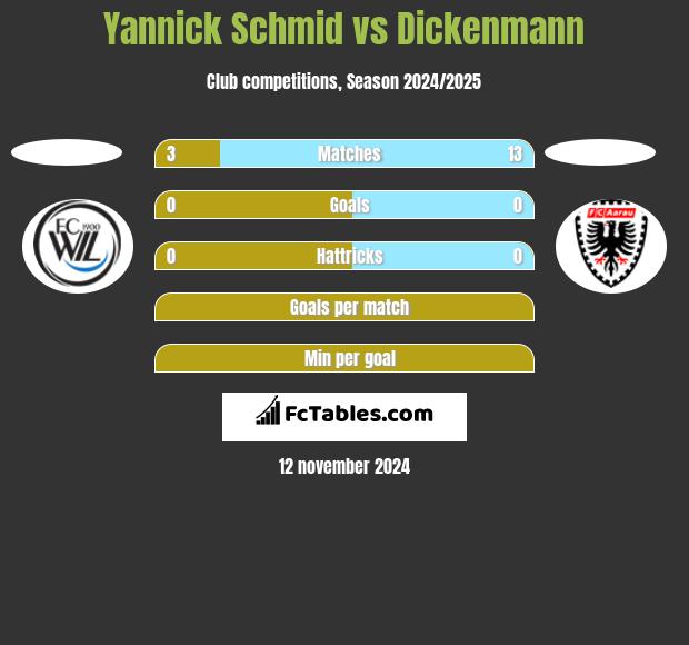 Yannick Schmid vs Dickenmann h2h player stats