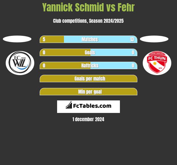 Yannick Schmid vs Fehr h2h player stats