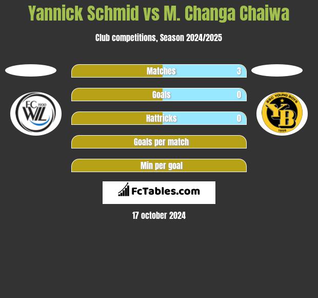 Yannick Schmid vs M. Changa Chaiwa h2h player stats