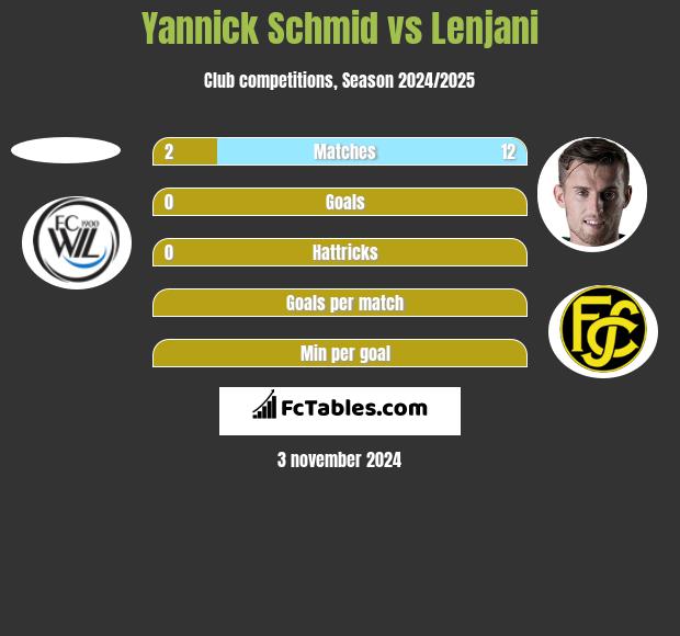 Yannick Schmid vs Lenjani h2h player stats