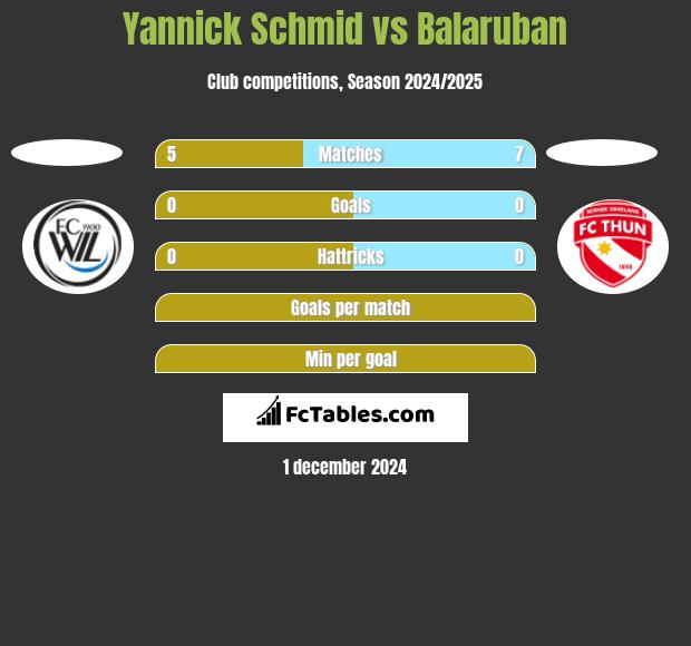 Yannick Schmid vs Balaruban h2h player stats