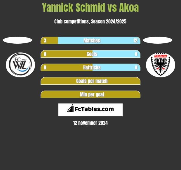 Yannick Schmid vs Akoa h2h player stats