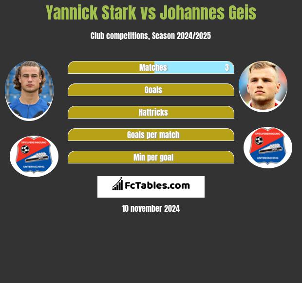 Yannick Stark vs Johannes Geis h2h player stats