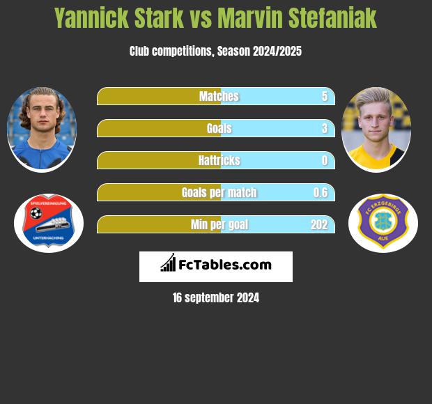 Yannick Stark vs Marvin Stefaniak h2h player stats