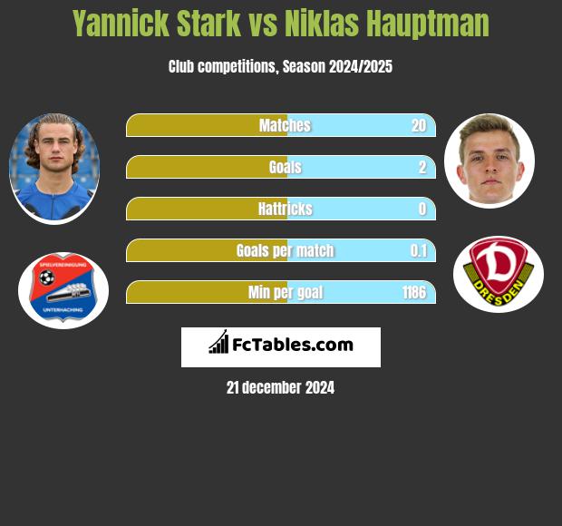 Yannick Stark vs Niklas Hauptman h2h player stats