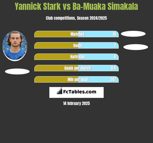 Yannick Stark vs Ba-Muaka Simakala h2h player stats