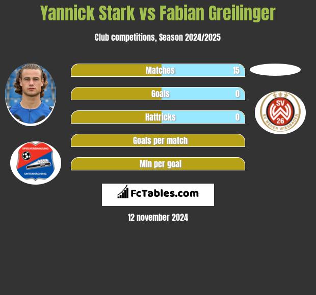 Yannick Stark vs Fabian Greilinger h2h player stats