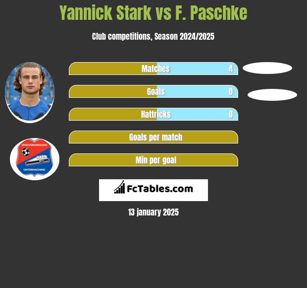 Yannick Stark vs F. Paschke h2h player stats