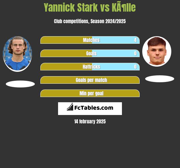 Yannick Stark vs KÃ¶lle h2h player stats