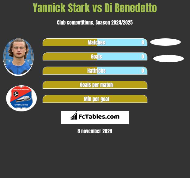 Yannick Stark vs Di Benedetto h2h player stats