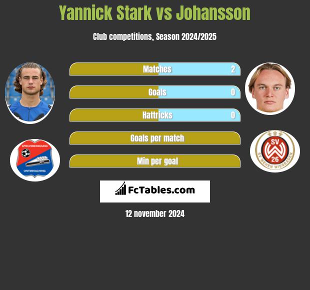 Yannick Stark vs Johansson h2h player stats