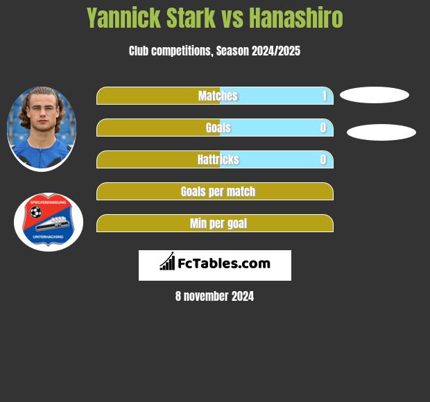 Yannick Stark vs Hanashiro h2h player stats