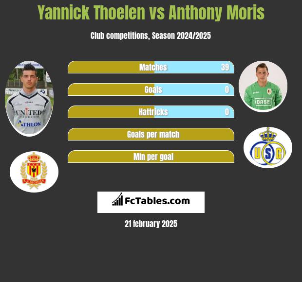 Yannick Thoelen vs Anthony Moris h2h player stats