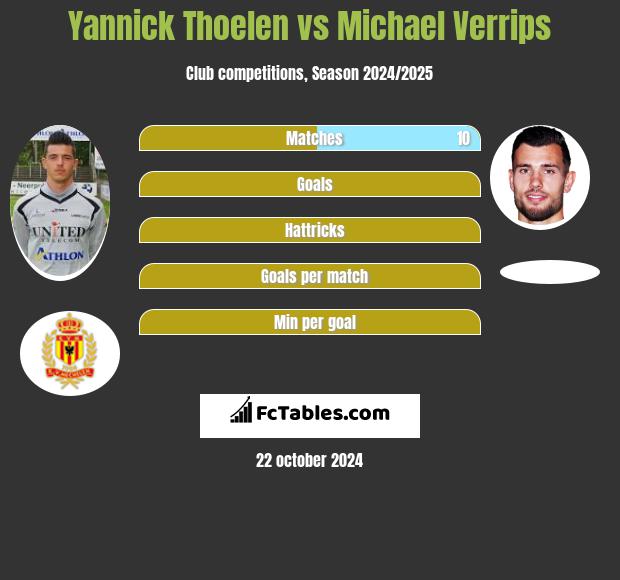 Yannick Thoelen vs Michael Verrips h2h player stats