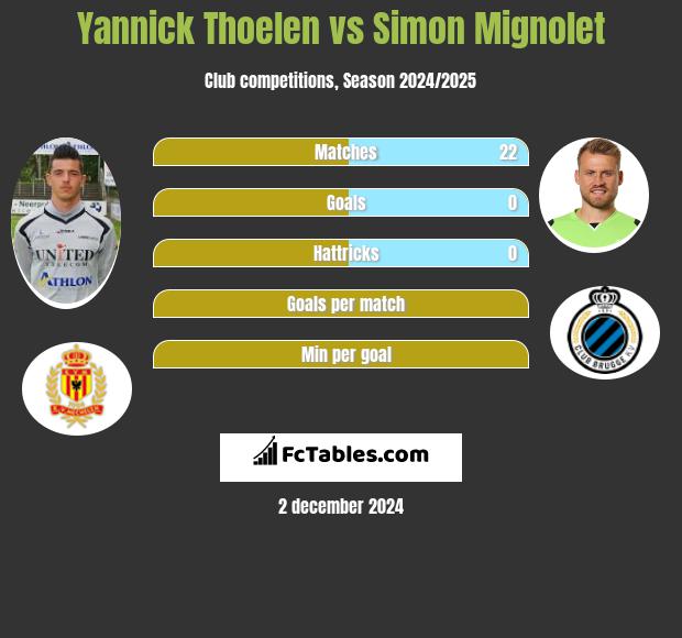 Yannick Thoelen vs Simon Mignolet h2h player stats