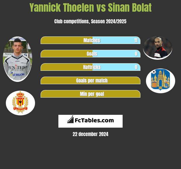 Yannick Thoelen vs Sinan Bolat h2h player stats