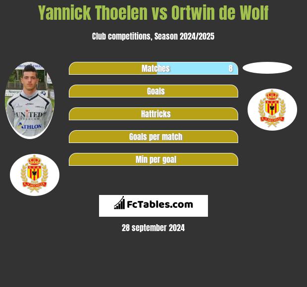 Yannick Thoelen vs Ortwin de Wolf h2h player stats