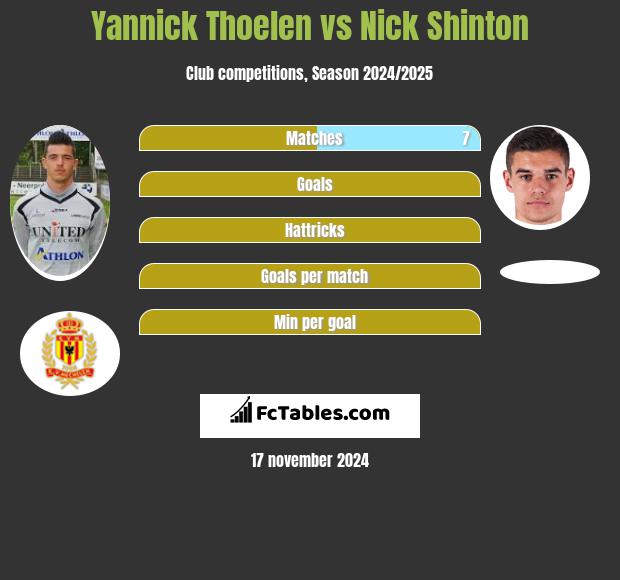 Yannick Thoelen vs Nick Shinton h2h player stats