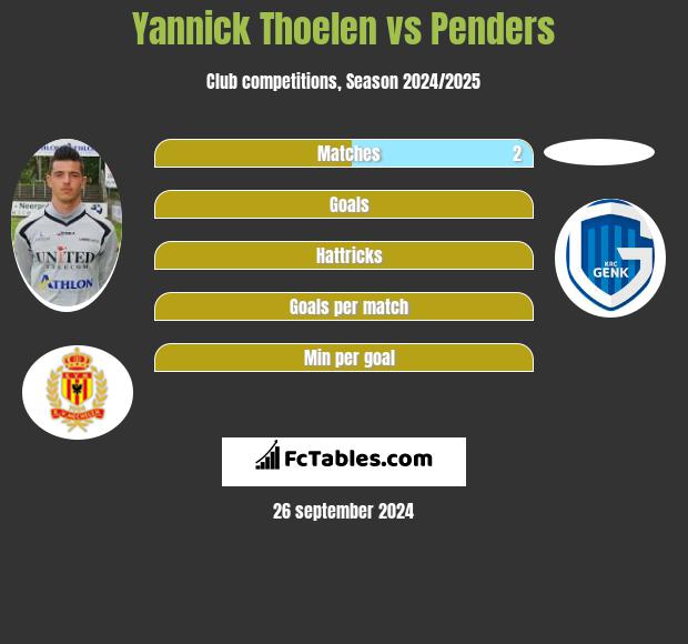 Yannick Thoelen vs Penders h2h player stats