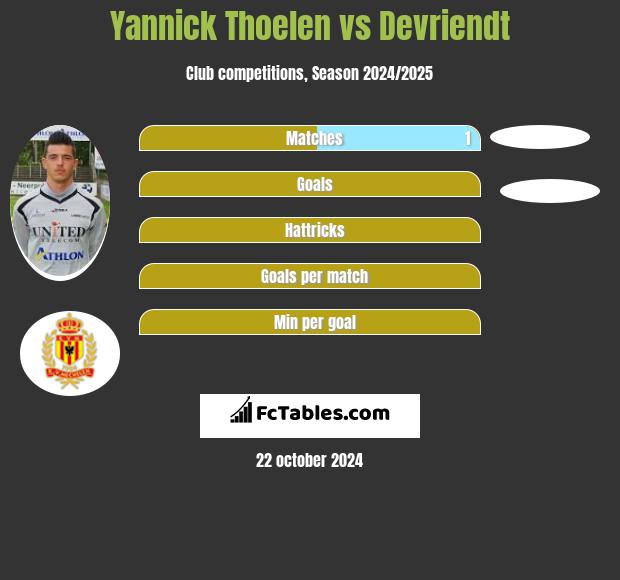 Yannick Thoelen vs Devriendt h2h player stats