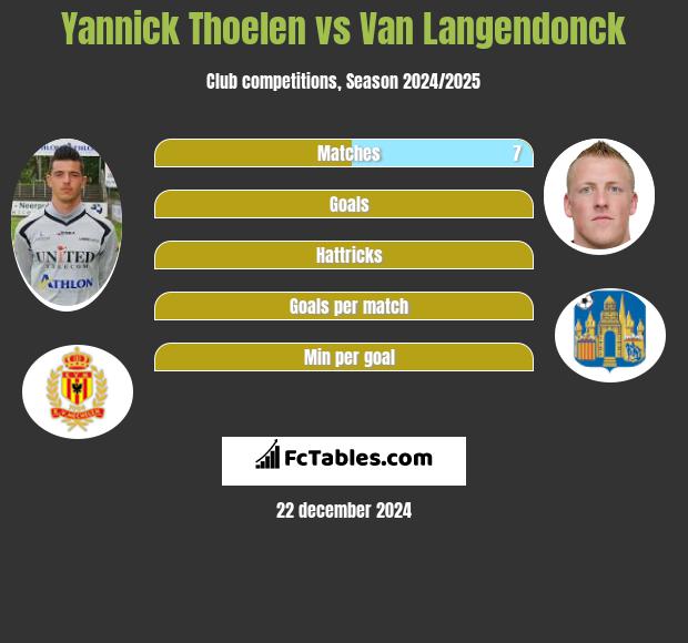 Yannick Thoelen vs Van Langendonck h2h player stats