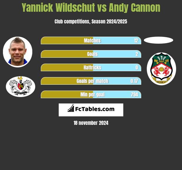 Yannick Wildschut vs Andy Cannon h2h player stats