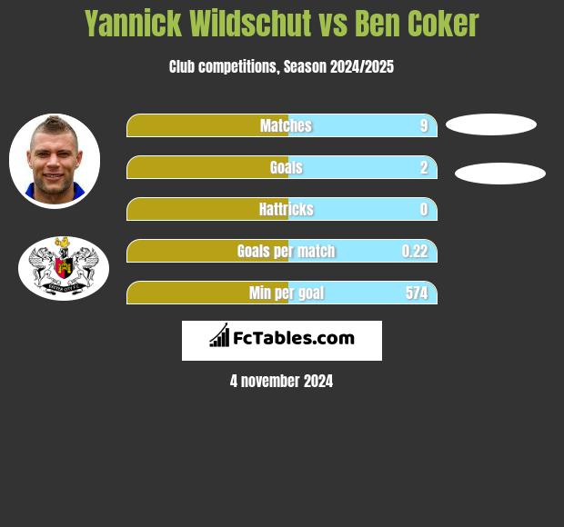 Yannick Wildschut vs Ben Coker h2h player stats