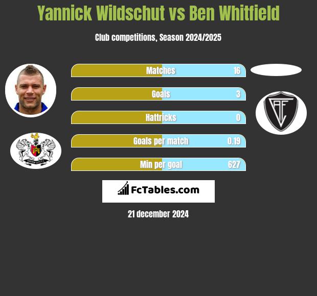 Yannick Wildschut vs Ben Whitfield h2h player stats