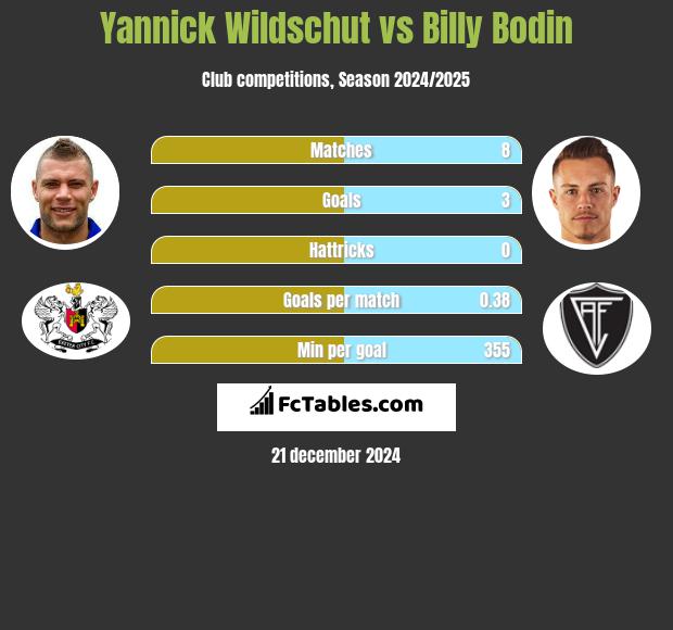 Yannick Wildschut vs Billy Bodin h2h player stats