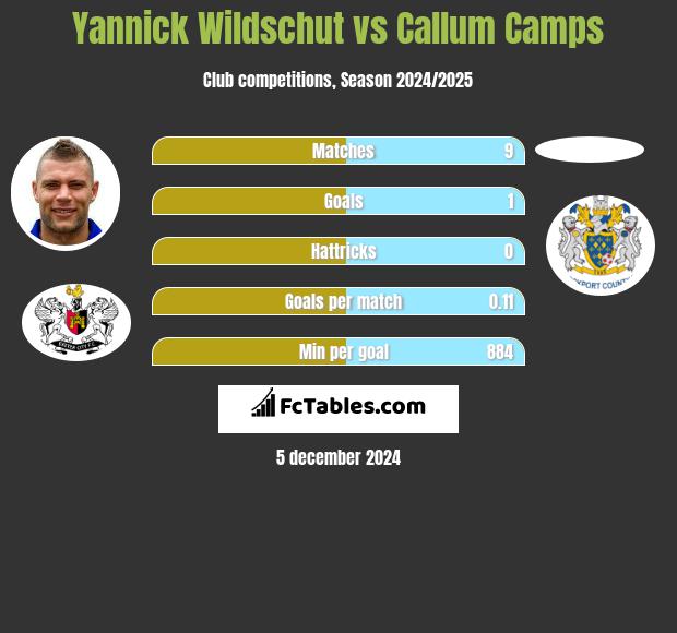 Yannick Wildschut vs Callum Camps h2h player stats