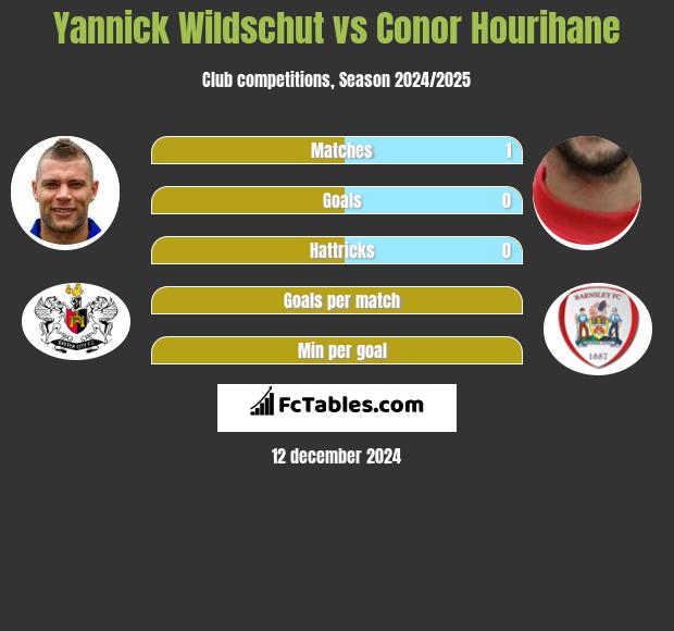 Yannick Wildschut vs Conor Hourihane h2h player stats