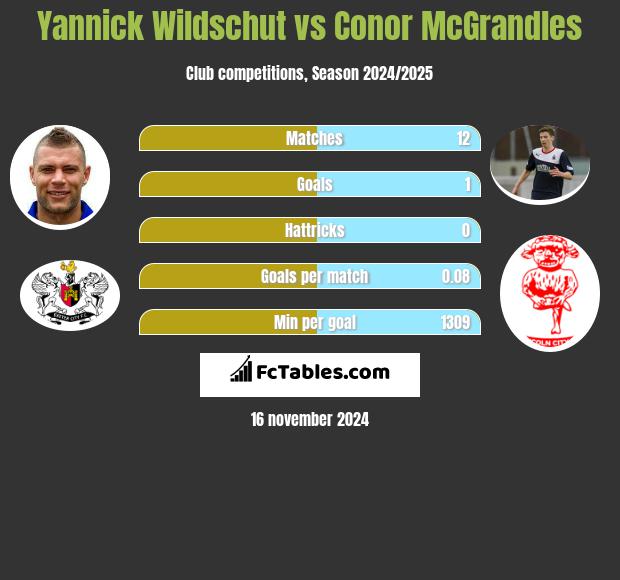 Yannick Wildschut vs Conor McGrandles h2h player stats