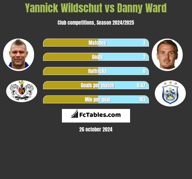 Yannick Wildschut vs Danny Ward h2h player stats