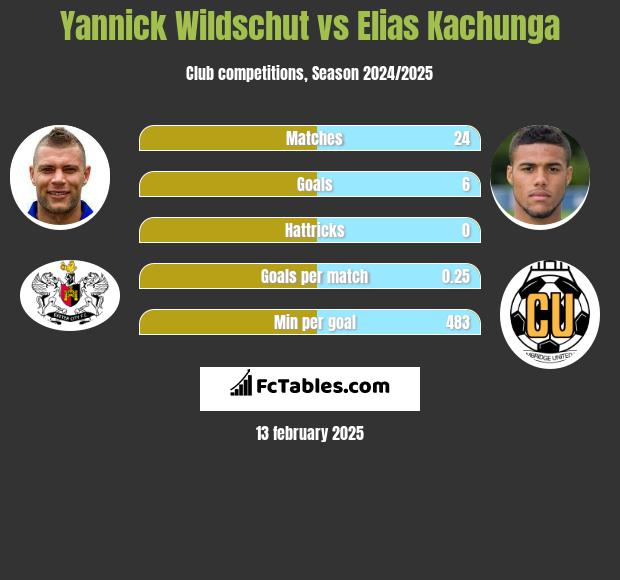 Yannick Wildschut vs Elias Kachunga h2h player stats