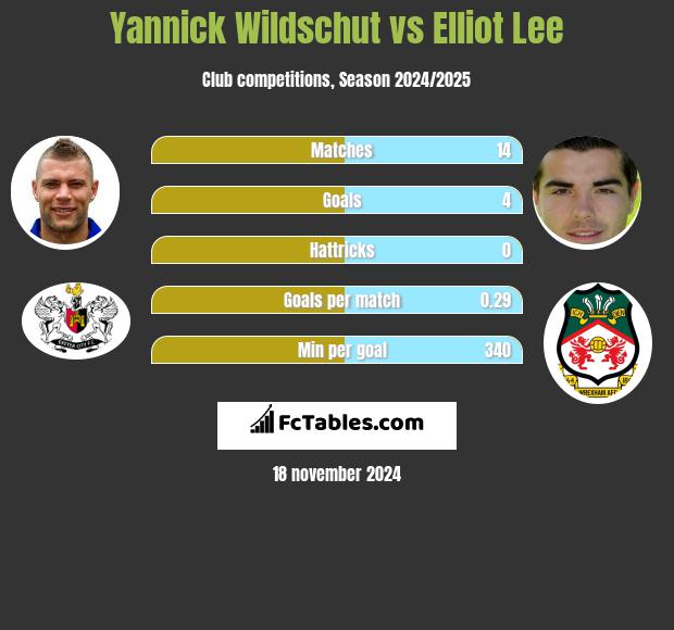 Yannick Wildschut vs Elliot Lee h2h player stats