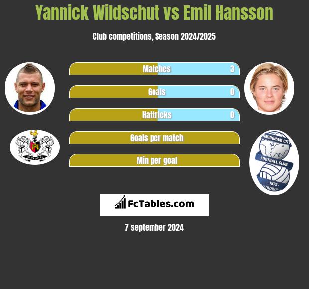 Yannick Wildschut vs Emil Hansson h2h player stats