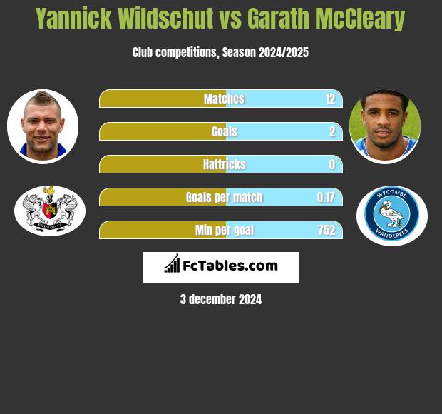 Yannick Wildschut vs Garath McCleary h2h player stats