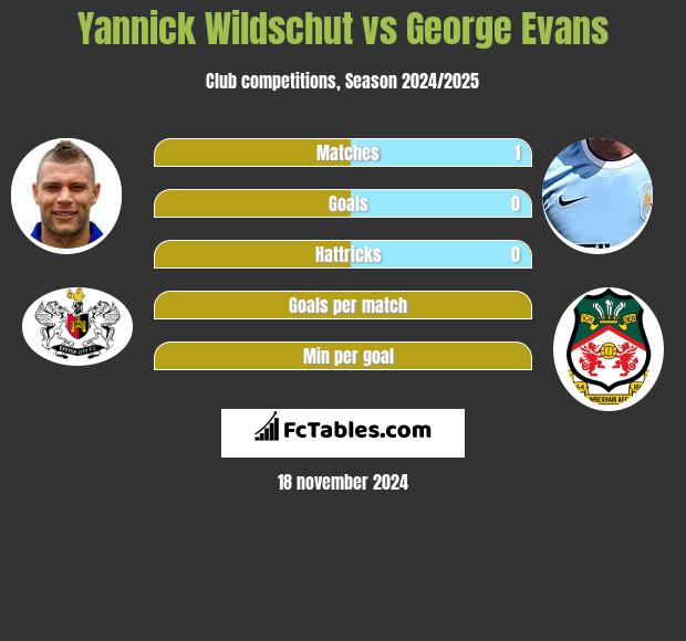 Yannick Wildschut vs George Evans h2h player stats