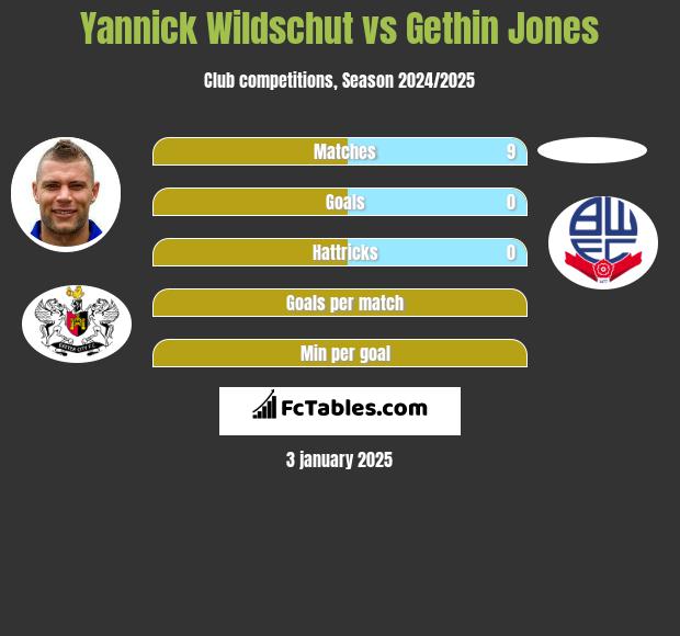 Yannick Wildschut vs Gethin Jones h2h player stats