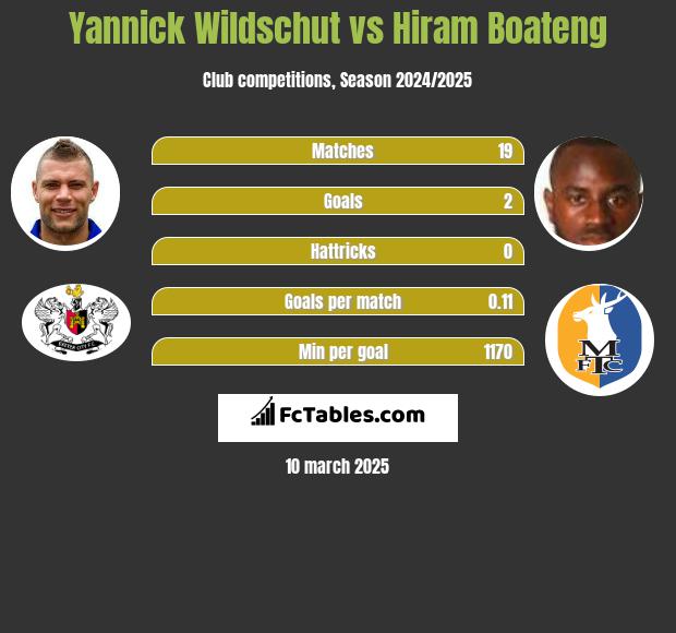 Yannick Wildschut vs Hiram Boateng h2h player stats