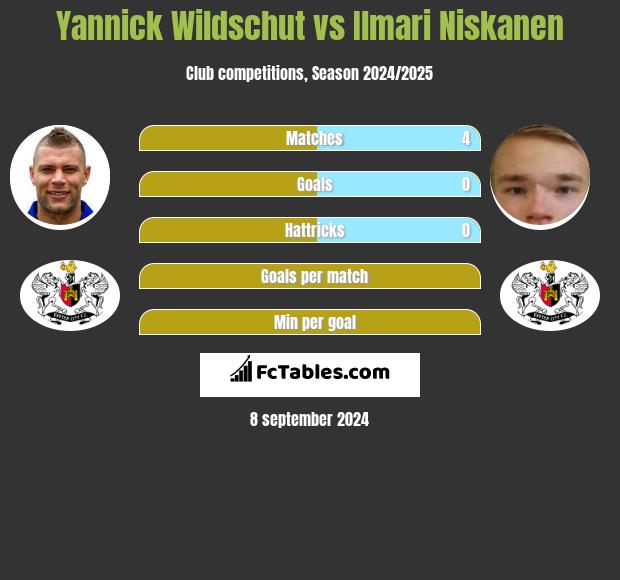 Yannick Wildschut vs Ilmari Niskanen h2h player stats