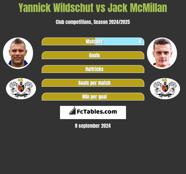 Yannick Wildschut vs Jack McMillan h2h player stats