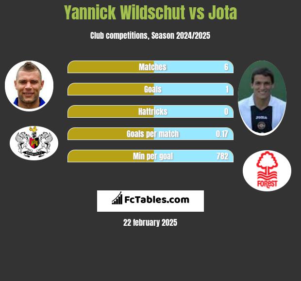 Yannick Wildschut vs Jota h2h player stats